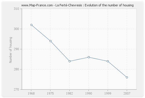 La Ferté-Chevresis : Evolution of the number of housing